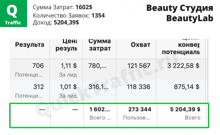 Beauty Studio "BeautyLab" (Затраты: 1602$ Доход 5204$)