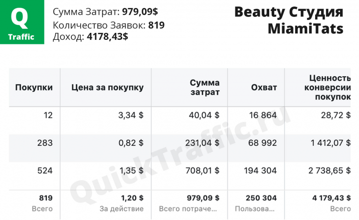 Targeting Facebook (Затраты 979$ Доход 4178$)