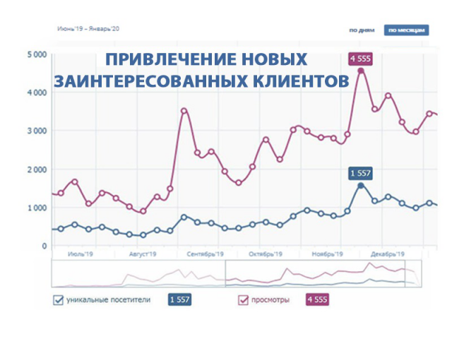 Нужны клиенты или подписчики, поможем.
