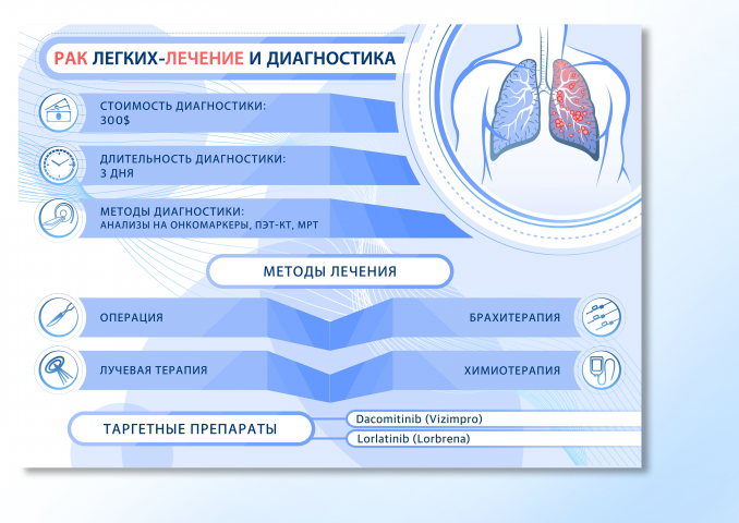 Инфографика для клиники в Израиле