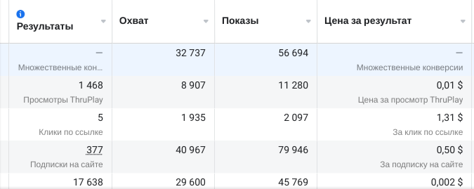 Скриншот рекламного кабинета  "PARK" С результатами по РК