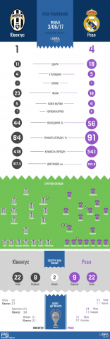 Инфографика. Цифры финала Лиги чемпионов