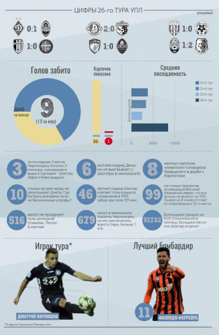 Инфографика. Украинская Премьер-лига по футболу