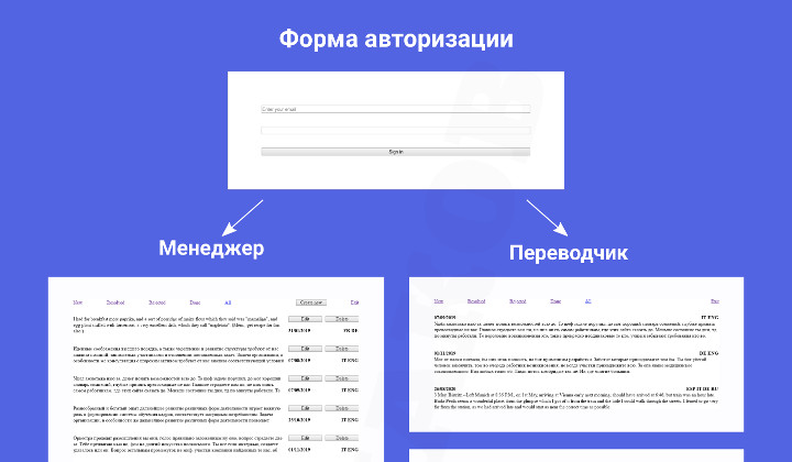 Информационная система «Бюро переводов»