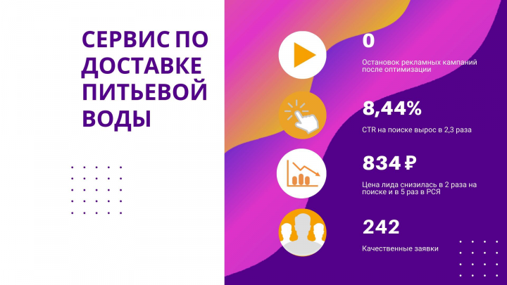 Оптимизация кампаний для сервиса по доставке воды