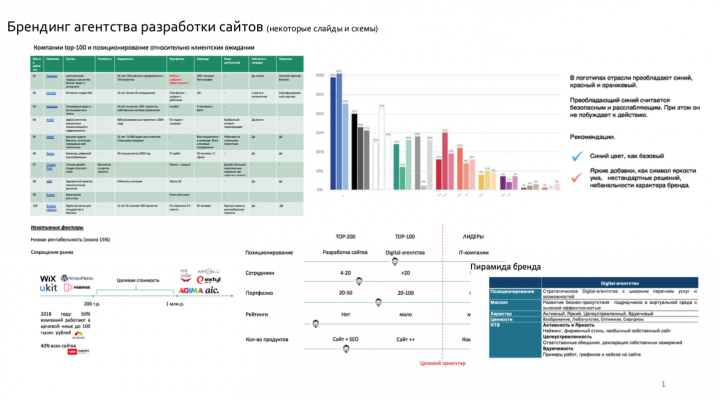 Маркетинговая стратегия для Digital агентства