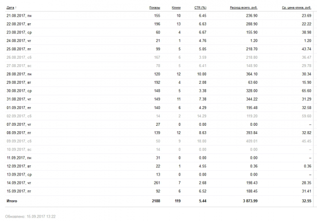 Гранитная Мастерская Яндекс Директ