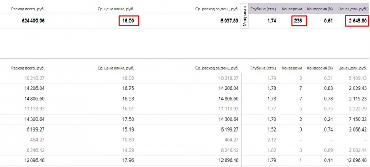 Был настроен Яндекс Директ