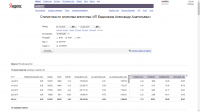 Яндекс-директ - общие показатели проектов за последние 3 месяца