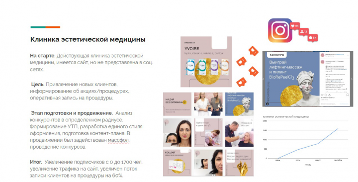 Медицинская клиника. Продвижение в Instagram.