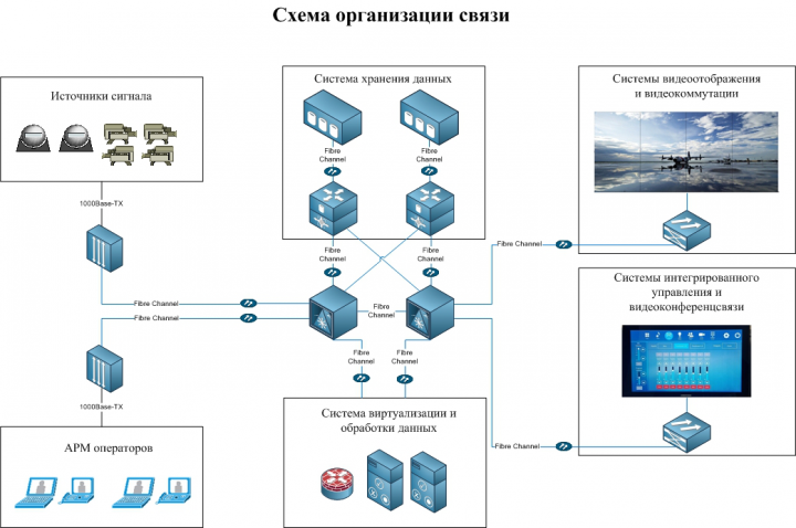 Схема организации связи
