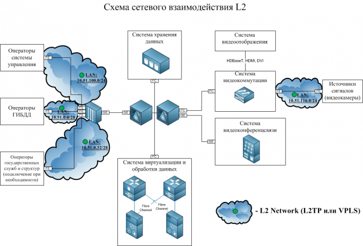 Схема сетевого взаимодействия L2