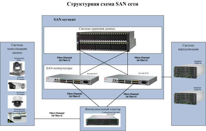 Структурная схема SAN сети