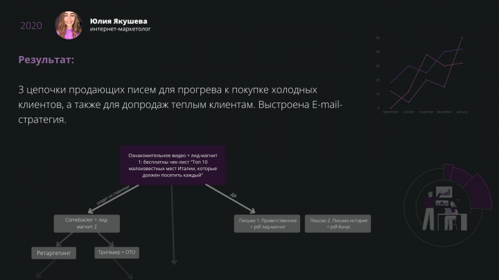 E-mail-стратегия. Авторские туры по Италии