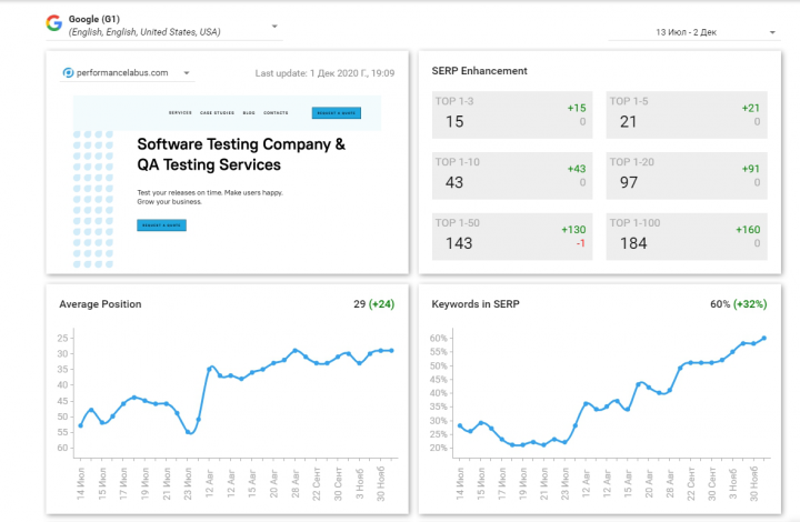 SEO продвижение сайта в США, 2020г. performancelabus.com