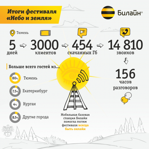 Инфографика для фестиваля "Небо и Земля"