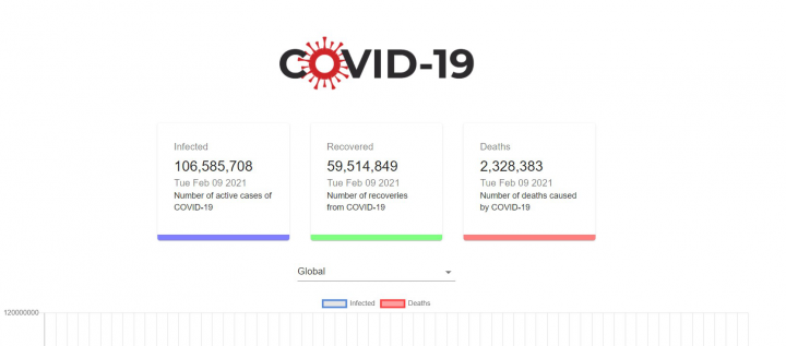 Covid-dashboard