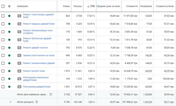 Кампания Google Ads‎ по ремонту окон.