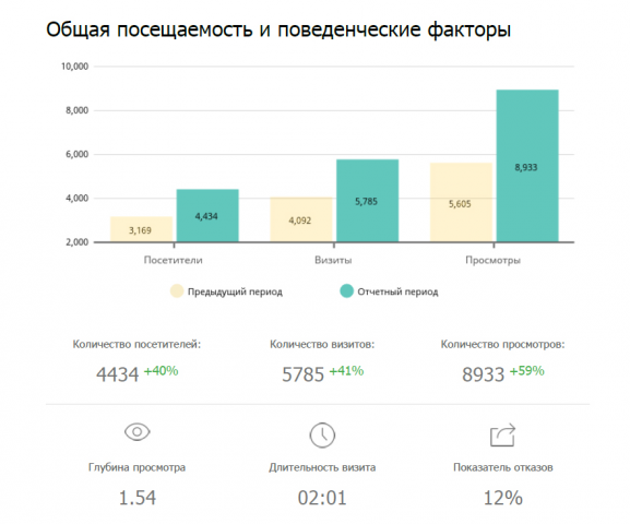 Продвижение личного блога актера Баринова