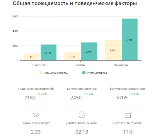 Продвижение сайта  "Дом инженерных решений"