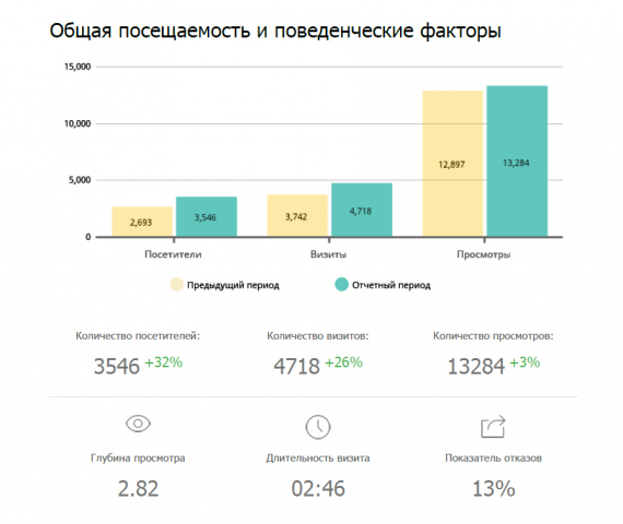 Продвижение интернет-магазина печей и каминов