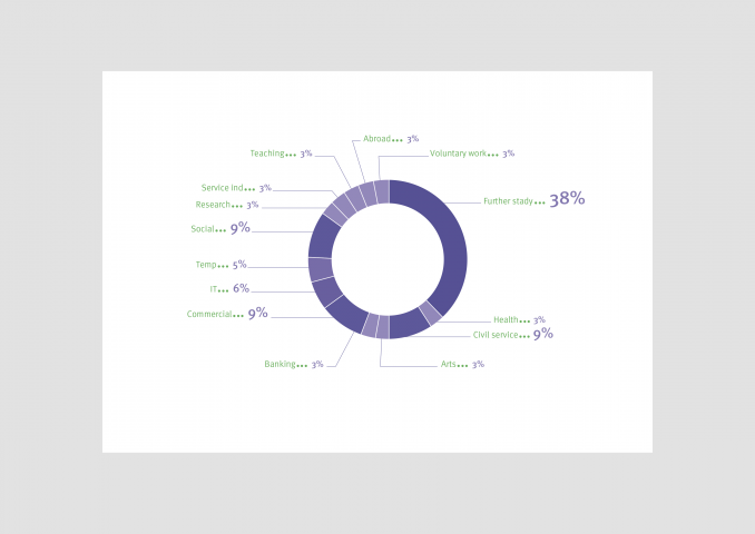 одна диаграмма для 3 разных брендов (Мегафон)