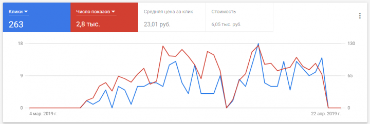Контекстная реклама магазина автозапчастей Хабы-Муфты