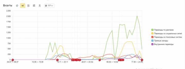 Яндекс Директ для производства "Стол-река"