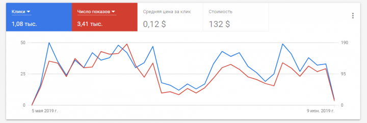 Контекстная реклама для магазина пиломатериалов