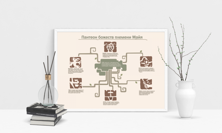 инфографика, pantheon of mayan deities/пантеон божеств