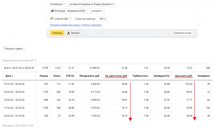 Набор операторов в колл-центр - снижение цены заявки в 3 раза