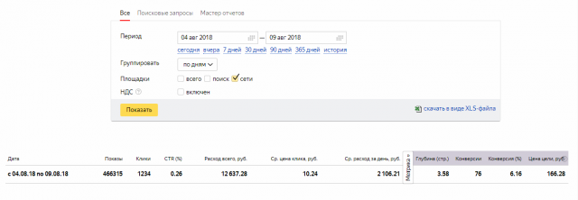 Реклама в РСЯ для интернет-магазина духов