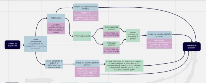 Воронка продаж для студии дизайна
