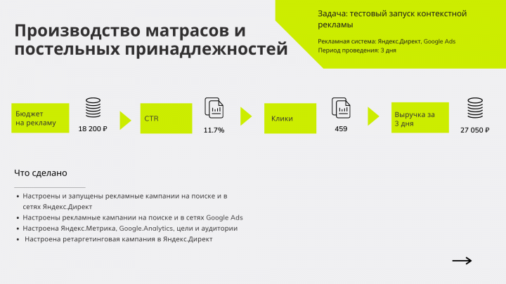 Тестовая кампания для сайта по продаже матрасов