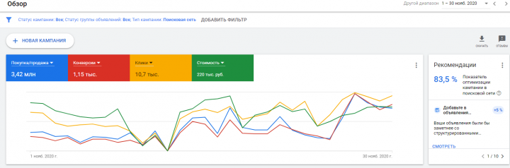 Google Ads. Результаты за ноябрь