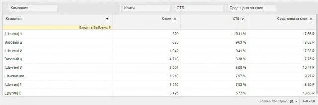 Google Adwords кампания турфирмы