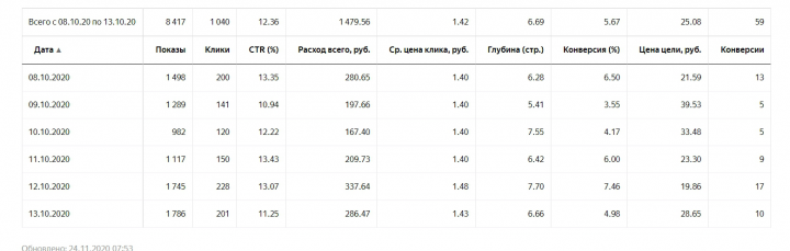РК на поиске в Яндекс.Директ