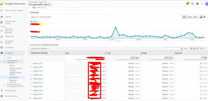 Настройка Google Analytics, Yandex Metrika,