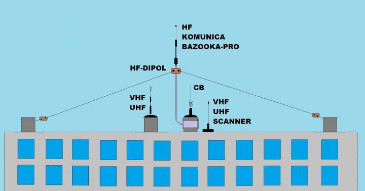 Antennas Roof 2