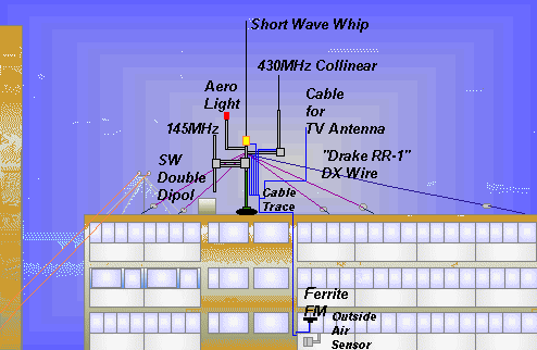 Antennas Roof 1