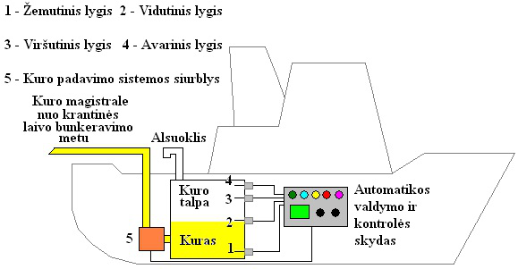 Ship's Fuel Separator