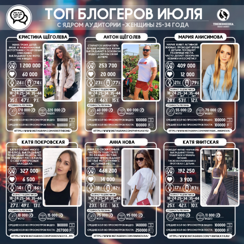 Инфографика (рейтинг блогеров)