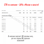 В кампании всего 88 объявлений!