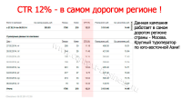 CTR 12% - в самом дорогом регионе!