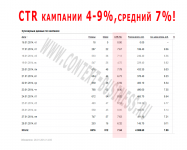 CTR кампании 4-9 %, средний 7%!
