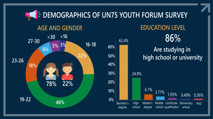 Social video infographics for the UN