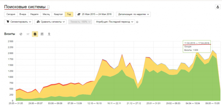 Продвижение по Google.com.ua (Сервис по ремонту быт. техники)