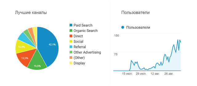 SEO: новый сайт и 270 посетителей из поиска за 1-й месяц