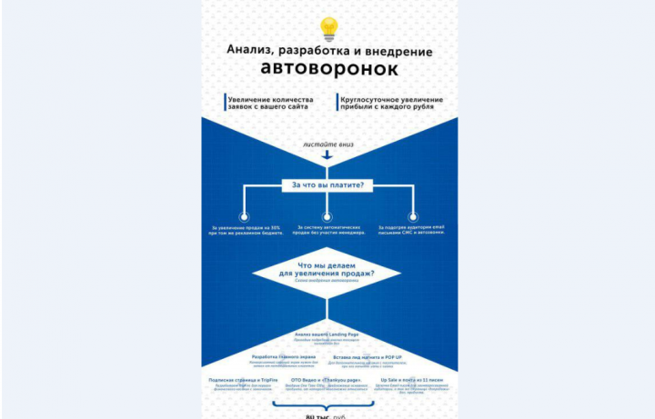 Коммерческое предложение услуг по построению Воронки продаж