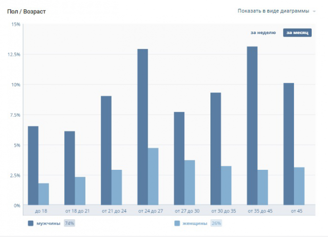 Анализ целевой аудитории